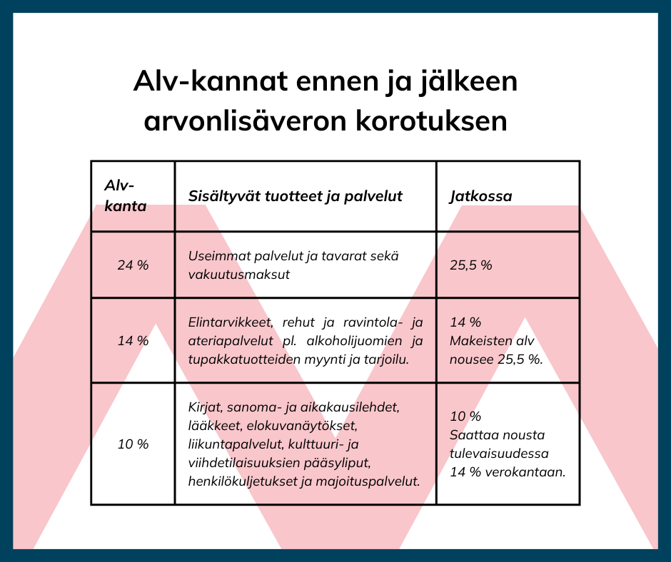 alv-kannat enne ja jälkeen arvonlisäveron korotuksen. Alv-kanta 24 %, johon sisältyy useimmat palvelut ja tavarat sekä vakuutusmaksut nousee 25,5 prosenttiin. 14 % alv-kanta, johon kuuluvat elintarvikkeet, rehut ja ravintola- ja ateriapalvelut, pl. alkoholijuomien ja tupakkatuotteiden myynti ja tarjoilu, pysyy samassa, paitsi makeisten alv nousee 25,5 prosenttiin. 10 prosentin alv-kanta, johon kuuluvat kirjat, sanoma- ja aikakausilehdet, lääkkeet, elokuvanäytökset, liikuntapalvelut, kulttuuri- ja viihdetilaisuuksien pääsyliput, henkilökuljetukset ja majoituspalvelut pysyy samassa, mutta saattaa nousta myöhemmin 14 prosentin verokantaan.